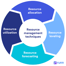resource