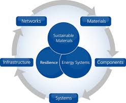 sustainable systems