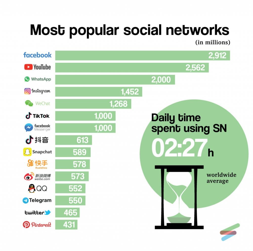 most popular social media
