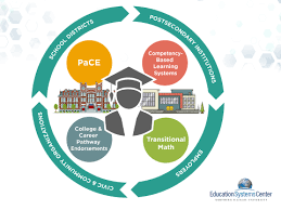 postsecondary education