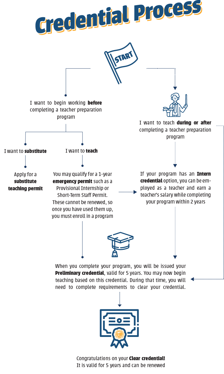 teaching credential programs