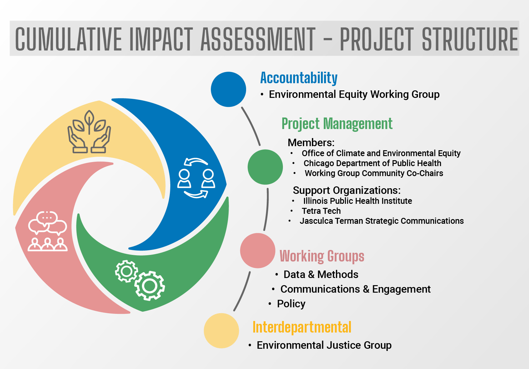impact assessments