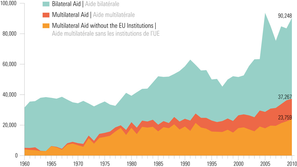 bilateral aid